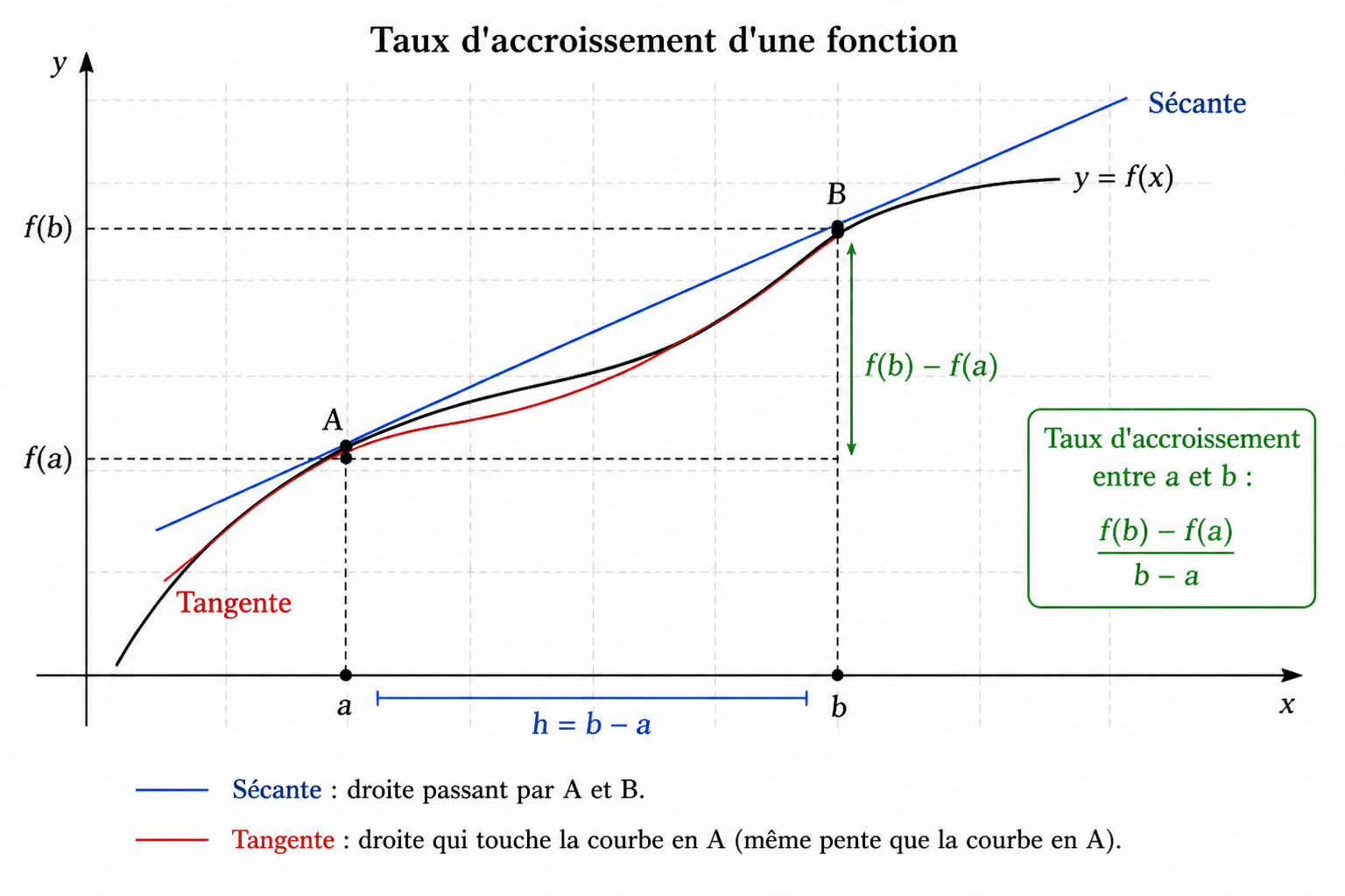 taux d accroissement